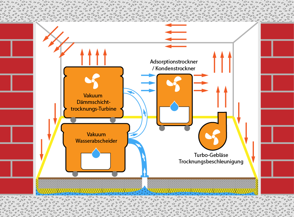 Unterdruckverfahren, Saugverfahren, Vakuumverfahren, Dämmschichttrocknung